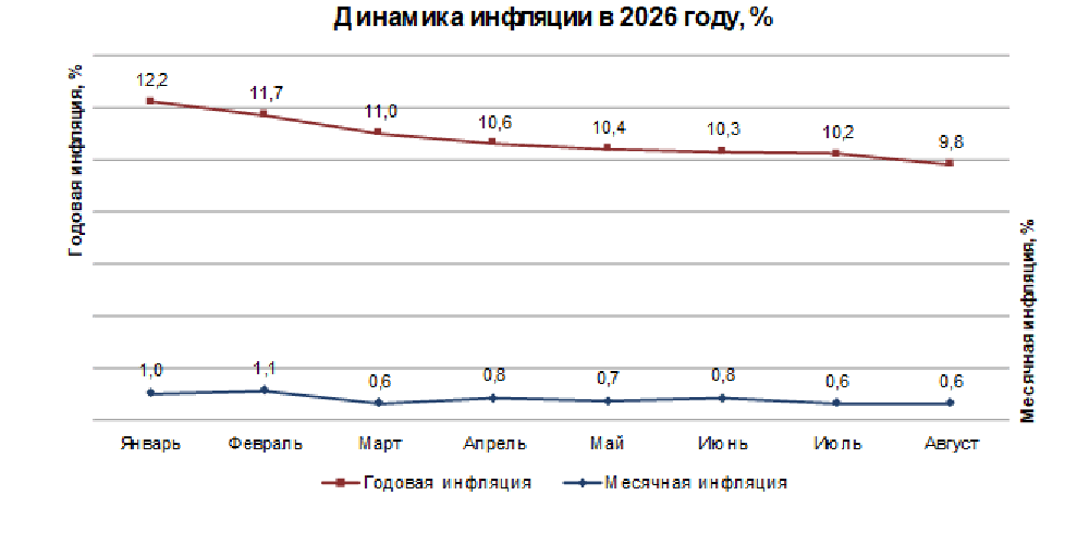 Инфляция в Казахстане опустилась ниже 10% в августе