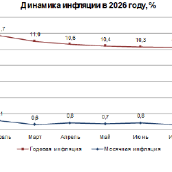 Инфляция в Казахстане опустилась ниже 10% в августе