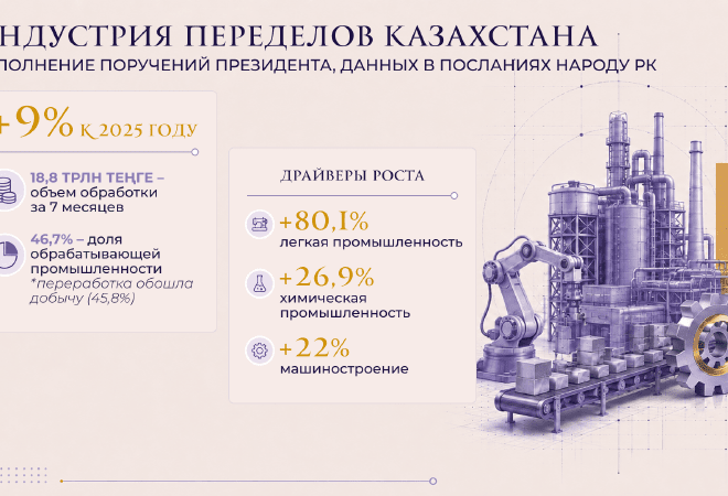 Обрабатывающая промышленность Казахстана вышла впереди добычи
