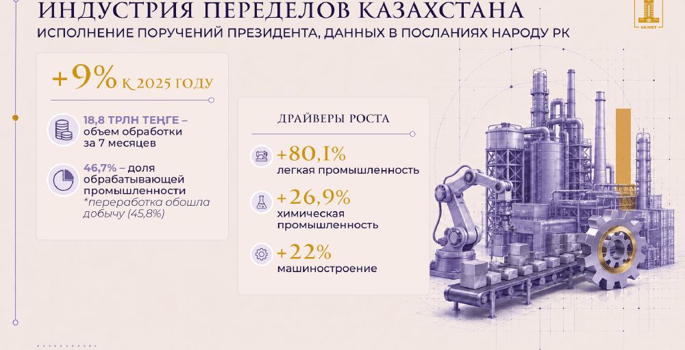 Обрабатывающая промышленность Казахстана вышла впереди добычи