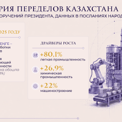 Обрабатывающая промышленность Казахстана вышла впереди добычи