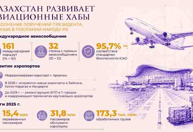 Транспортная отрасль Казахстана обеспечивает 6,1% ВВП