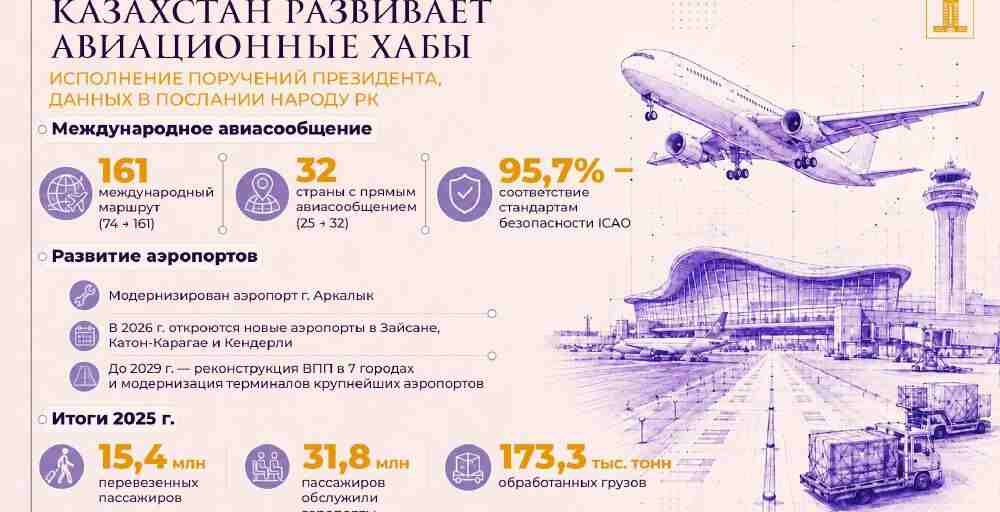 Транспортная отрасль Казахстана обеспечивает 6,1% ВВП