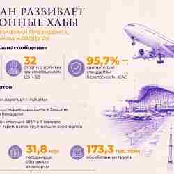 Транспортная отрасль Казахстана обеспечивает 6,1% ВВП