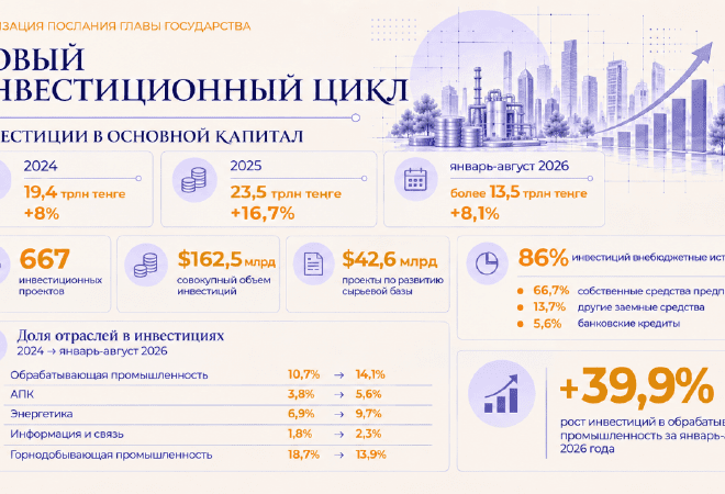 Инвестиционная модель Казахстана смещается в сторону частного капитала