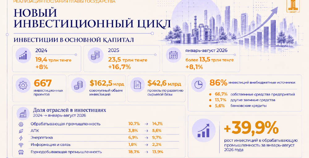 Инвестиционная модель Казахстана смещается в сторону частного капитала