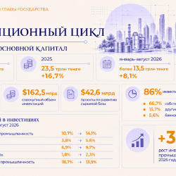 Инвестиционная модель Казахстана смещается в сторону частного капитала
