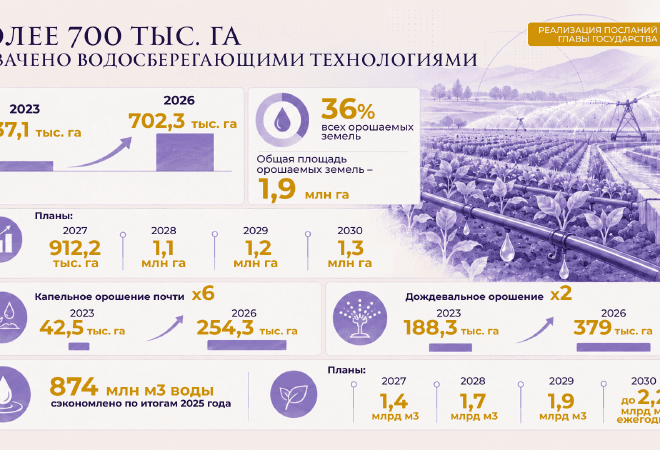 В Казахстане площадь водосберегающего орошения достигла 700 тыс. га
