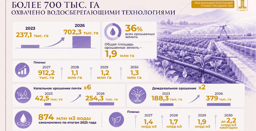 В Казахстане площадь водосберегающего орошения достигла 700 тыс. га