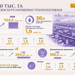 В Казахстане площадь водосберегающего орошения достигла 700 тыс. га