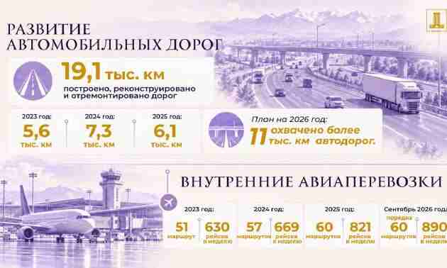 Как меняется транспортная система Казахстана: дороги, железные дороги и новые маршруты