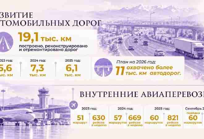 Как меняется транспортная система Казахстана: дороги, железные дороги и новые маршруты