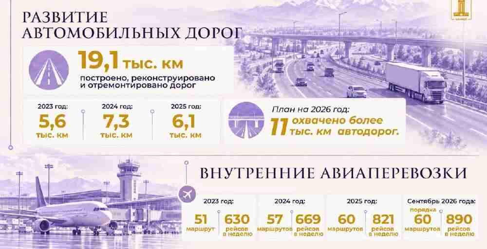 Как меняется транспортная система Казахстана: дороги, железные дороги и новые маршруты