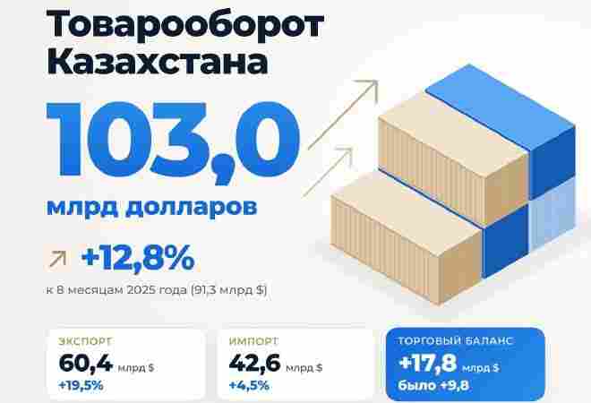 Экспорт Казахстана растёт в четыре раза быстрее импорта