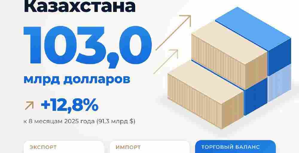 Экспорт Казахстана растёт в четыре раза быстрее импорта