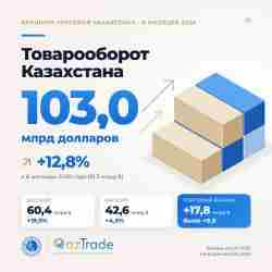 Экспорт Казахстана растёт в четыре раза быстрее импорта