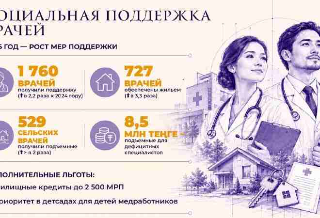 В Казахстане открыли более 1 000 медучреждений за пять лет