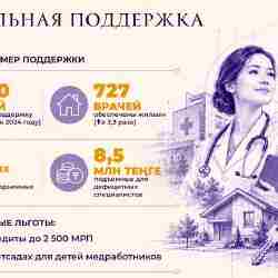 В Казахстане открыли более 1 000 медучреждений за пять лет